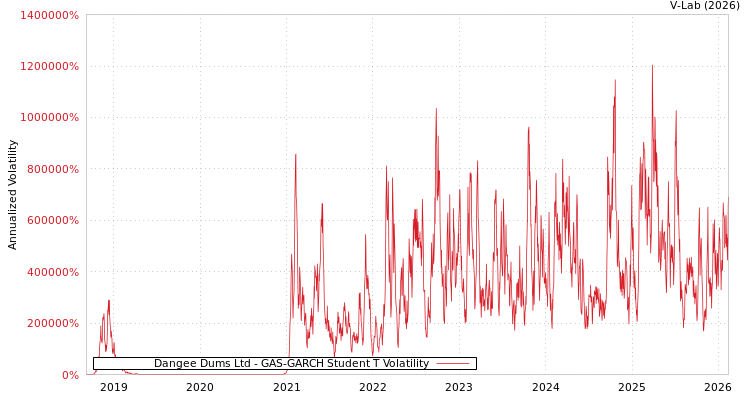 graph of Dangee Dums Ltd GAS-GARCH-T