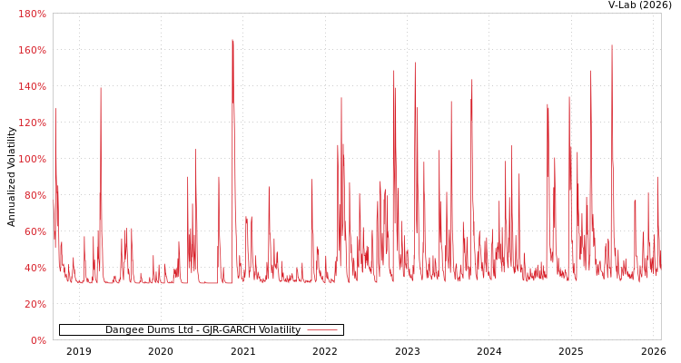 graph of Dangee Dums Ltd GJR-GARCH