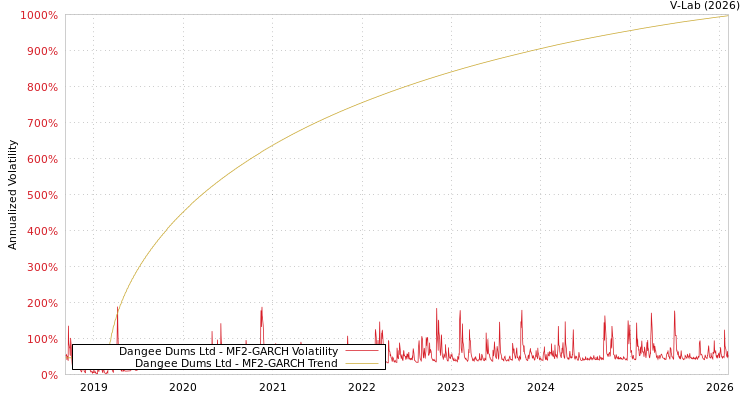 graph of Dangee Dums Ltd MF2-GARCH