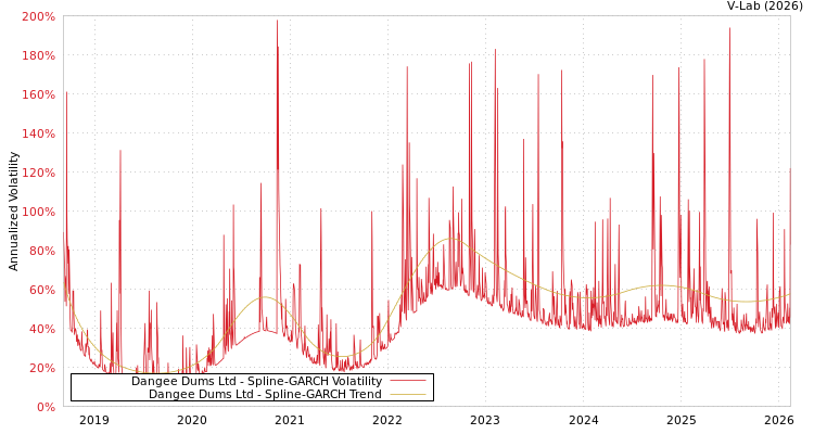 graph of Dangee Dums Ltd SGARCH