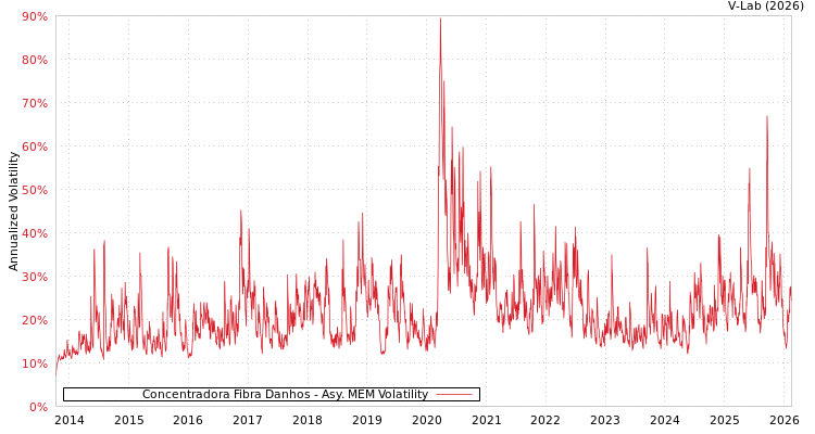 graph of Concentradora Fibra Danhos AMEM
