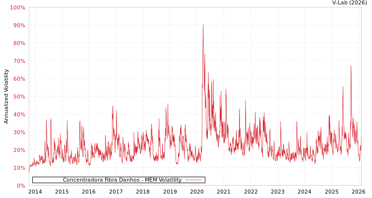graph of Concentradora Fibra Danhos MEM