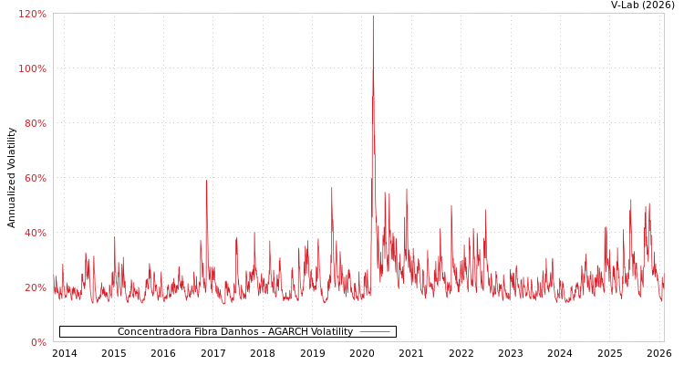 graph of Concentradora Fibra Danhos AGARCH