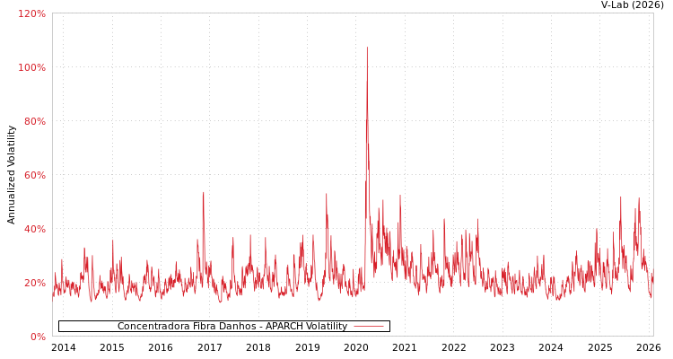 graph of Concentradora Fibra Danhos APARCH