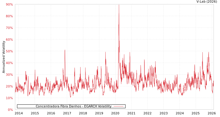graph of Concentradora Fibra Danhos EGARCH