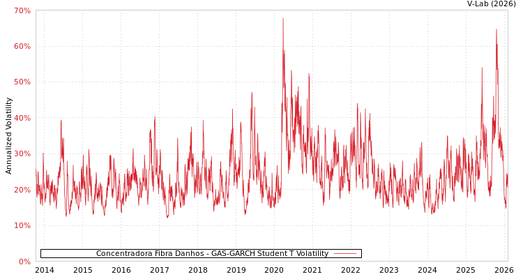 graph of Concentradora Fibra Danhos GAS-GARCH-T