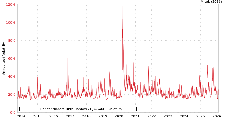 graph of Concentradora Fibra Danhos GJR-GARCH