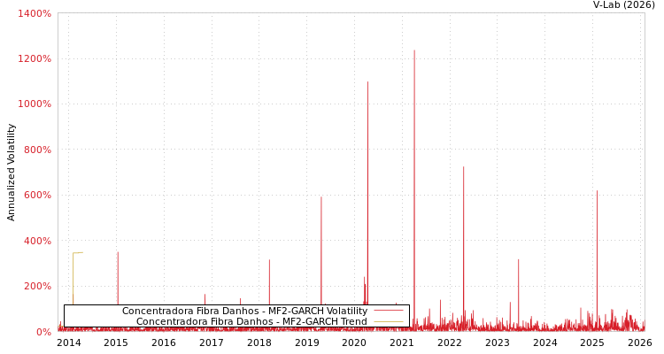 graph of Concentradora Fibra Danhos MF2-GARCH