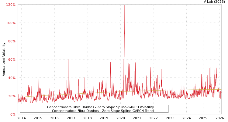 graph of Concentradora Fibra Danhos S0GARCH