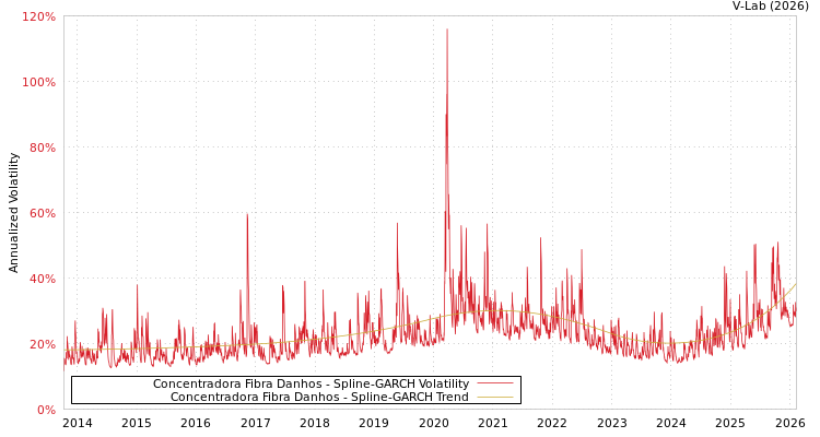graph of Concentradora Fibra Danhos SGARCH