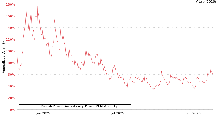 graph of Danish Power Limited APMEM
