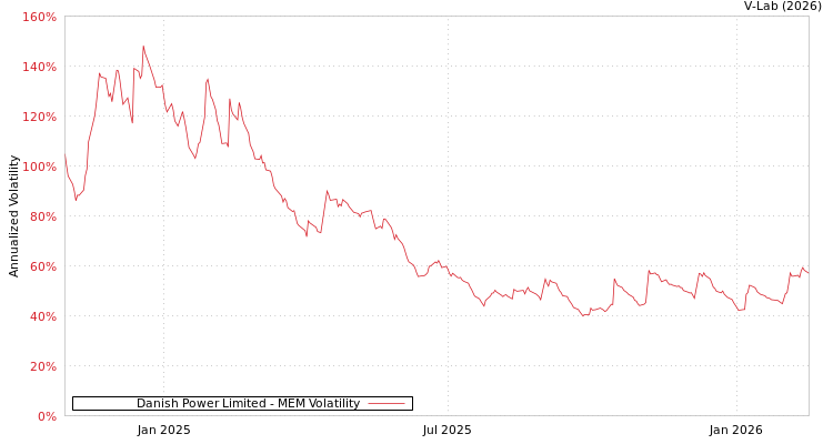 graph of Danish Power Limited MEM