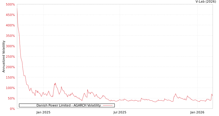 graph of Danish Power Limited AGARCH