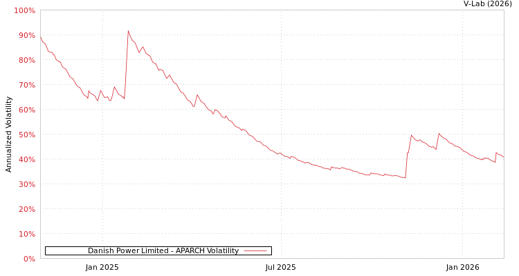 graph of Danish Power Limited APARCH
