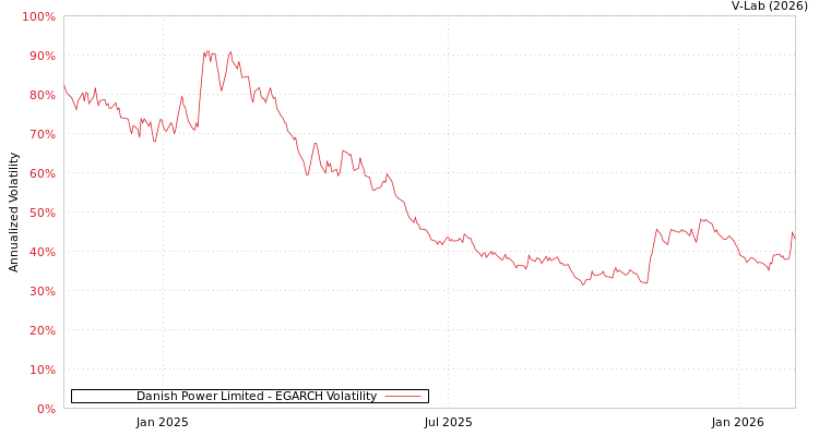 graph of Danish Power Limited EGARCH