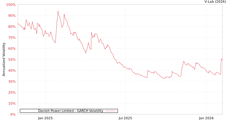 graph of Danish Power Limited GARCH