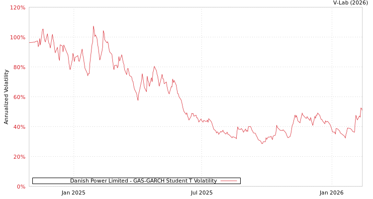 graph of Danish Power Limited GAS-GARCH-T