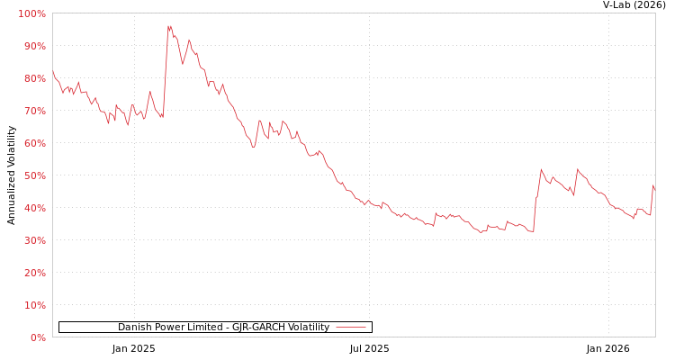 graph of Danish Power Limited GJR-GARCH