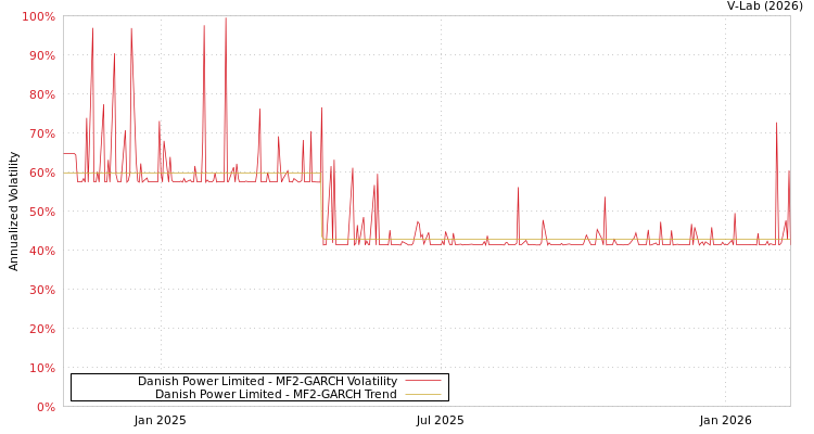 graph of Danish Power Limited MF2-GARCH