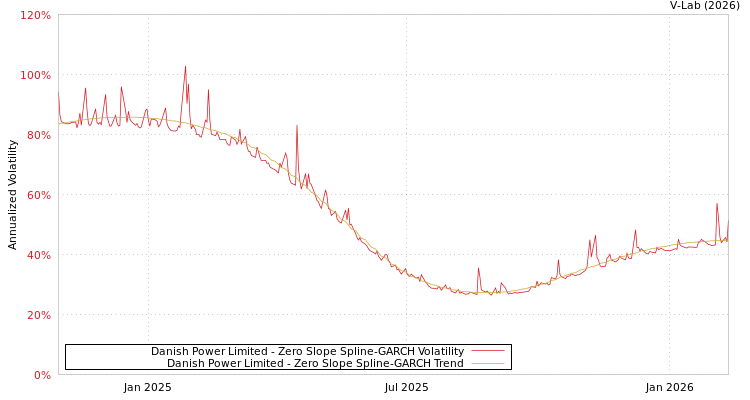 graph of Danish Power Limited S0GARCH