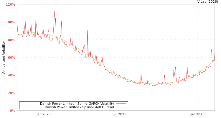 graph of Danish Power Limited SGARCH