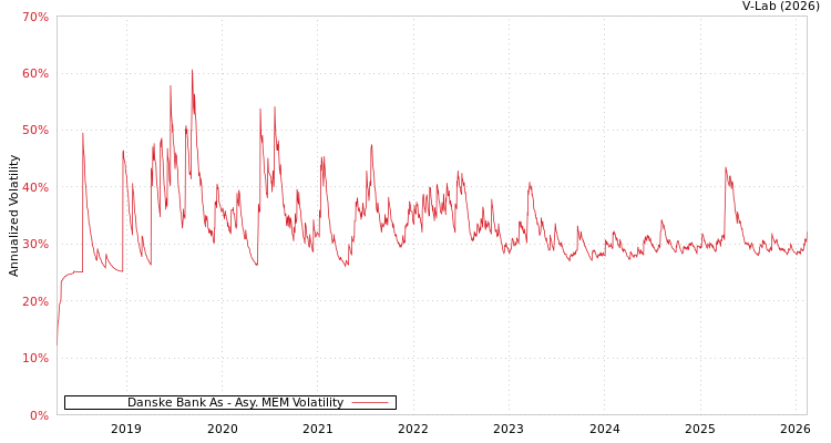 graph of Danske Bank As AMEM