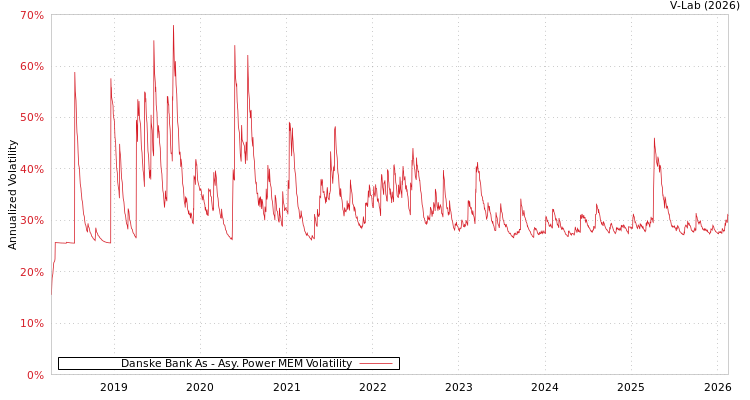 graph of Danske Bank As APMEM