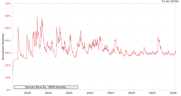 graph of Danske Bank As MEM