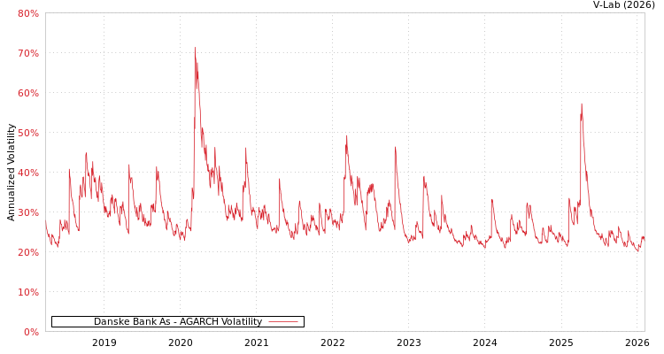 graph of Danske Bank As AGARCH