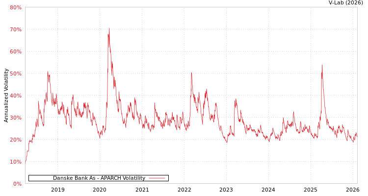 graph of Danske Bank As APARCH