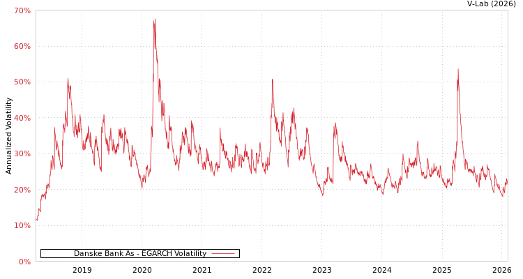 graph of Danske Bank As EGARCH