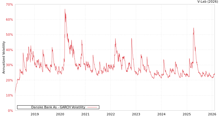 graph of Danske Bank As GARCH