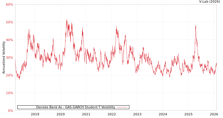 graph of Danske Bank As GAS-GARCH-T