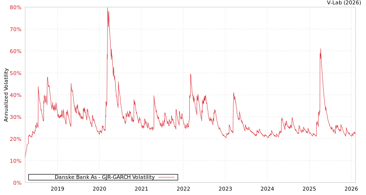 graph of Danske Bank As GJR-GARCH