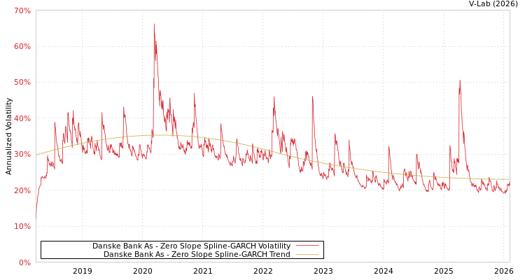 graph of Danske Bank As S0GARCH