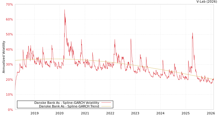 graph of Danske Bank As SGARCH