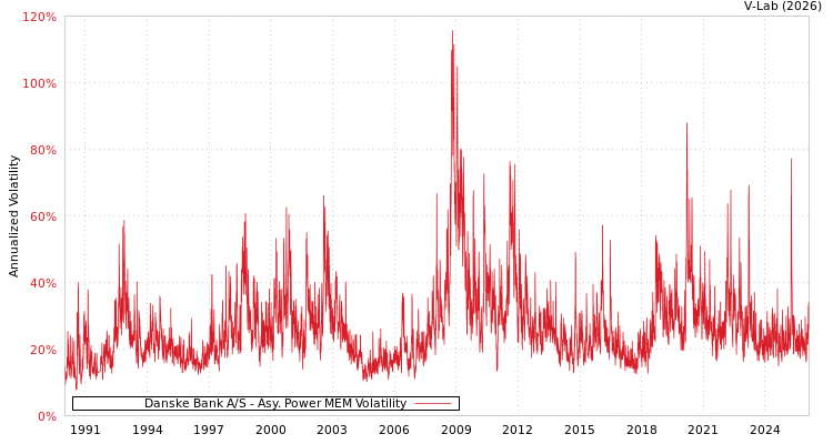 graph of Danske Bank A/S APMEM