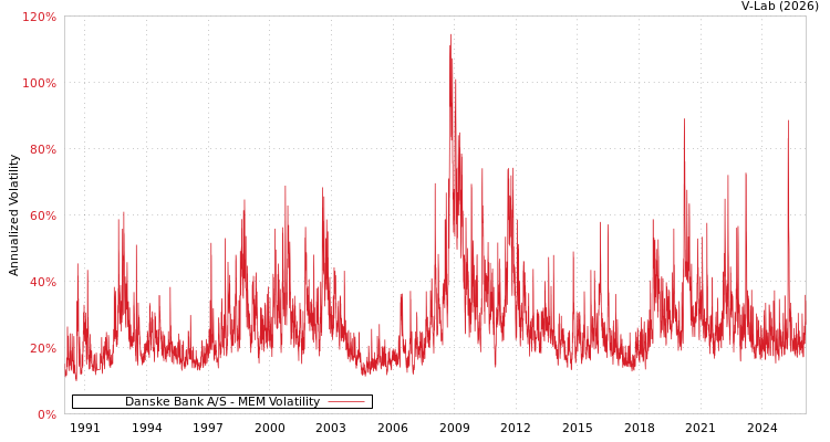 graph of Danske Bank A/S MEM