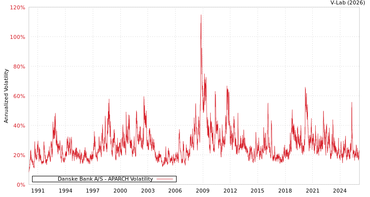 graph of Danske Bank A/S APARCH