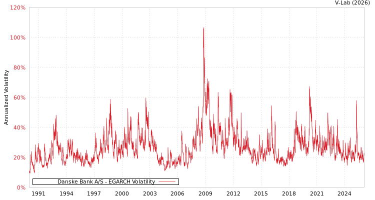 graph of Danske Bank A/S EGARCH