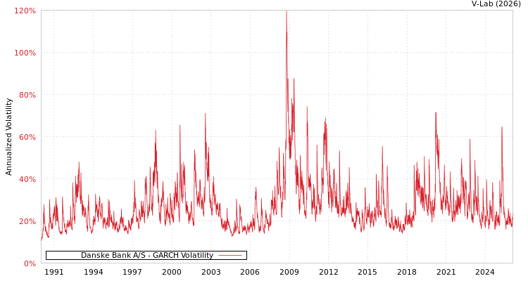 graph of Danske Bank A/S GARCH
