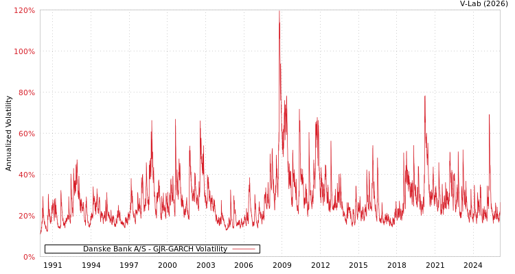 graph of Danske Bank A/S GJR-GARCH
