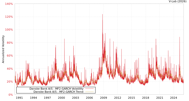 graph of Danske Bank A/S MF2-GARCH