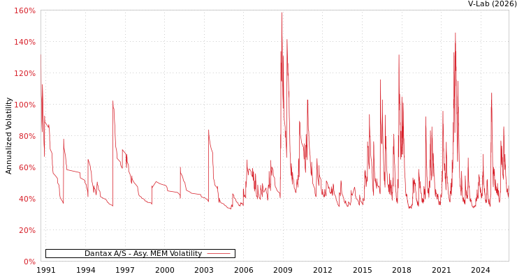 graph of Dantax A/S AMEM