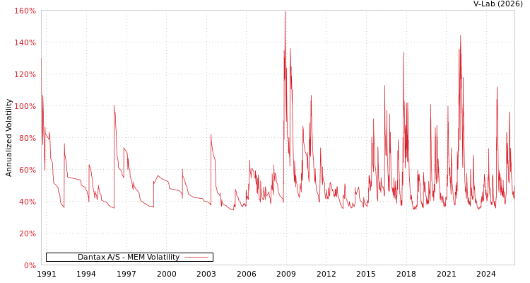 graph of Dantax A/S MEM