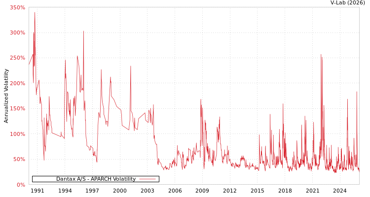 graph of Dantax A/S APARCH