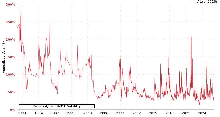 graph of Dantax A/S EGARCH