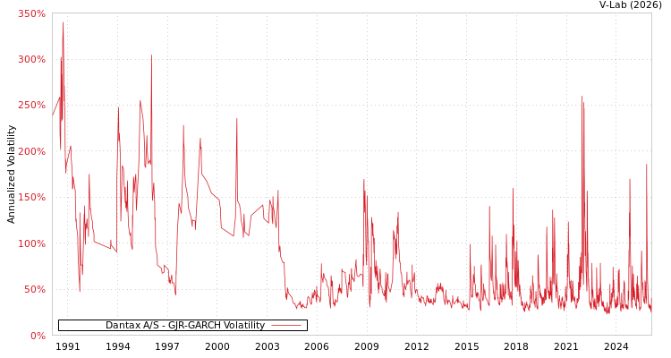 graph of Dantax A/S GJR-GARCH