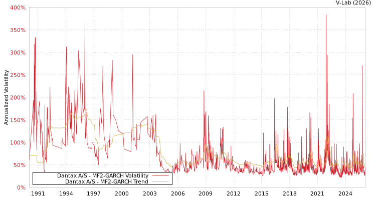 graph of Dantax A/S MF2-GARCH