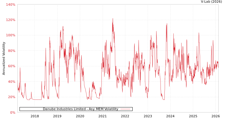 graph of Danube Industries Limited AMEM